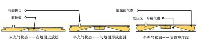 气垫搬运车A型气囊3种工作状态